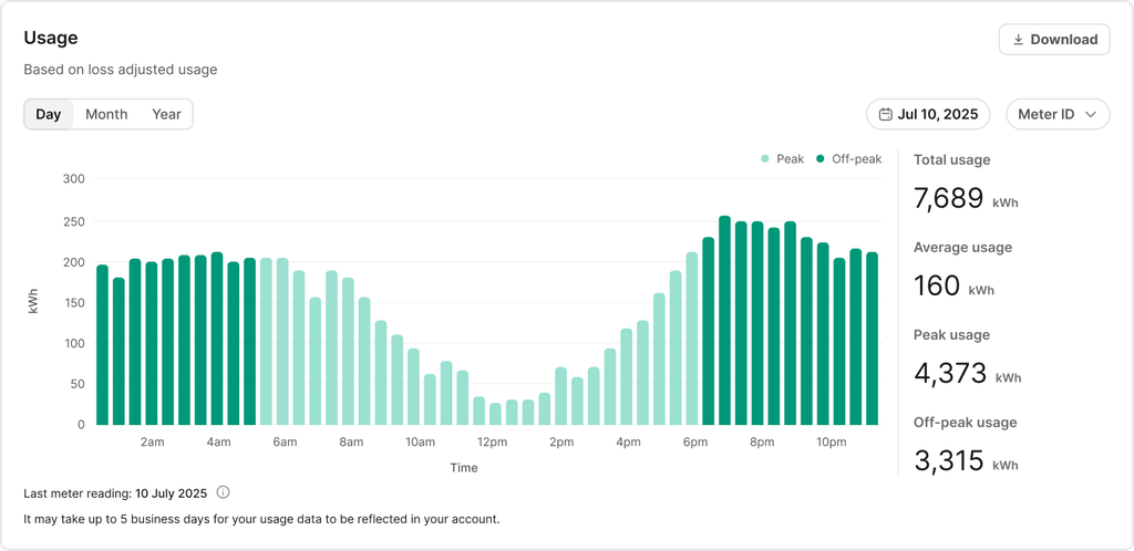 Energy usage SG dashboard.