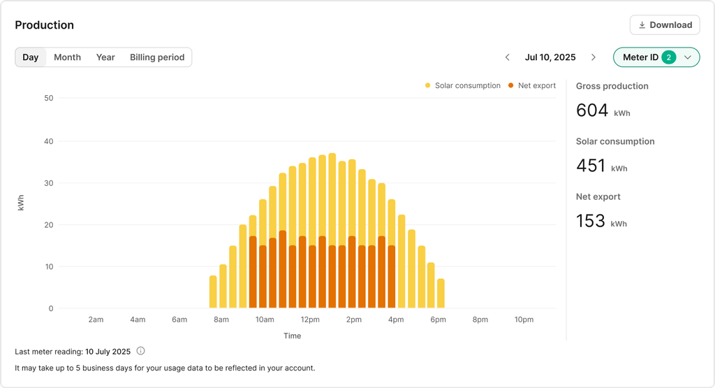 Production SG dashboard.