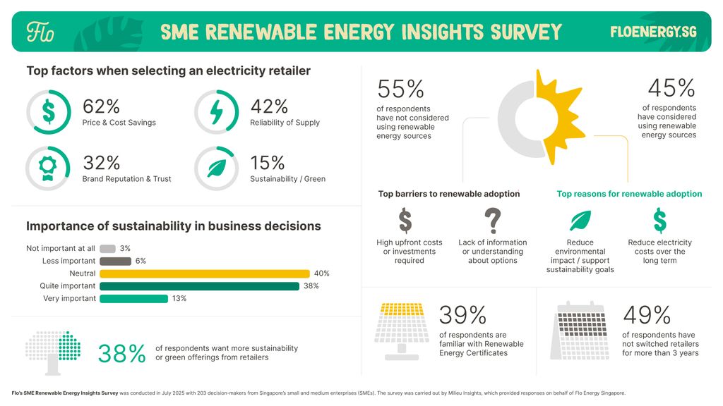 Infographic showing SME Renewable Energy Insights Survey results, including factors for choosing retailers, barriers to adoption, and sustainability importance. Infographic showing SME Renewable Energy Insights Survey results, including factors for choosing retailers, barriers to adoption, and sustainability importance.
